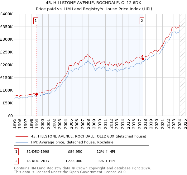 45, HILLSTONE AVENUE, ROCHDALE, OL12 6DX: Price paid vs HM Land Registry's House Price Index