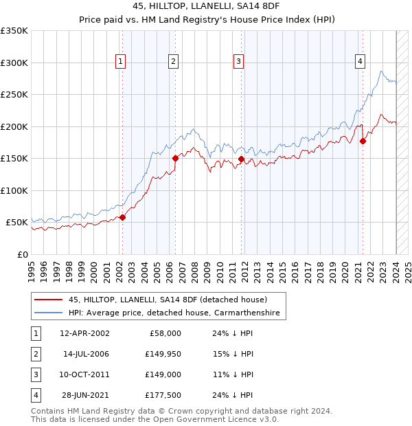 45, HILLTOP, LLANELLI, SA14 8DF: Price paid vs HM Land Registry's House Price Index
