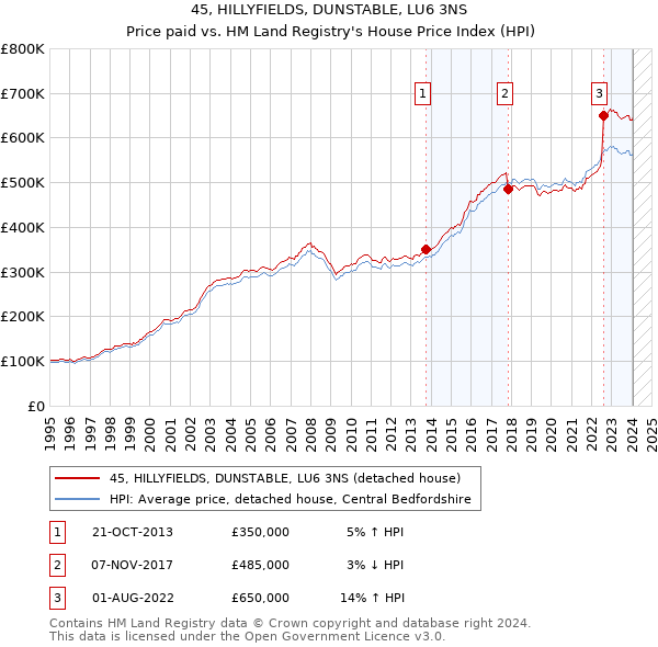 45, HILLYFIELDS, DUNSTABLE, LU6 3NS: Price paid vs HM Land Registry's House Price Index