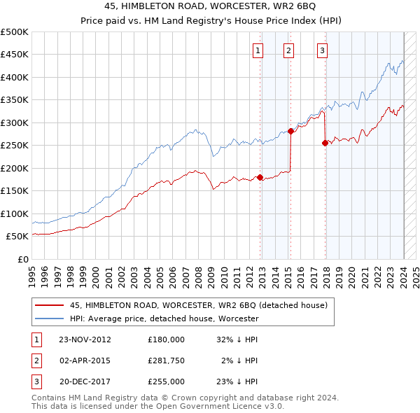 45, HIMBLETON ROAD, WORCESTER, WR2 6BQ: Price paid vs HM Land Registry's House Price Index