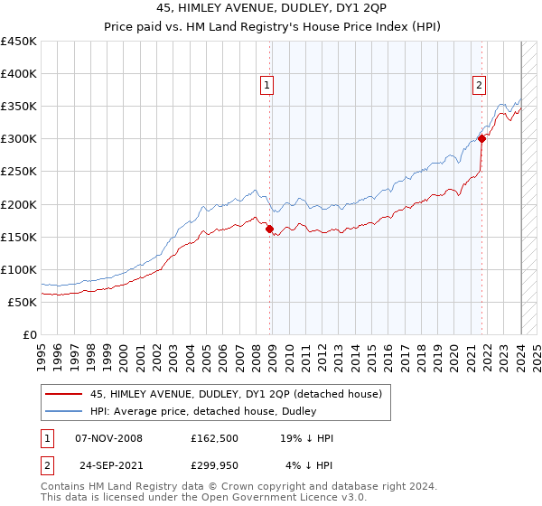 45, HIMLEY AVENUE, DUDLEY, DY1 2QP: Price paid vs HM Land Registry's House Price Index