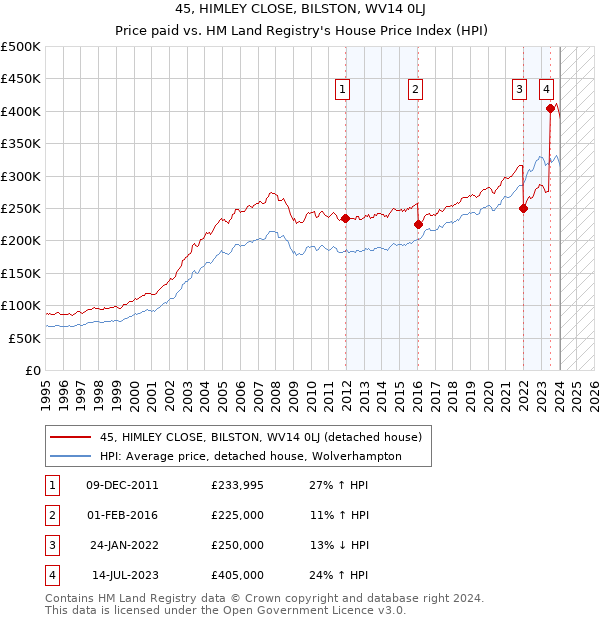 45, HIMLEY CLOSE, BILSTON, WV14 0LJ: Price paid vs HM Land Registry's House Price Index
