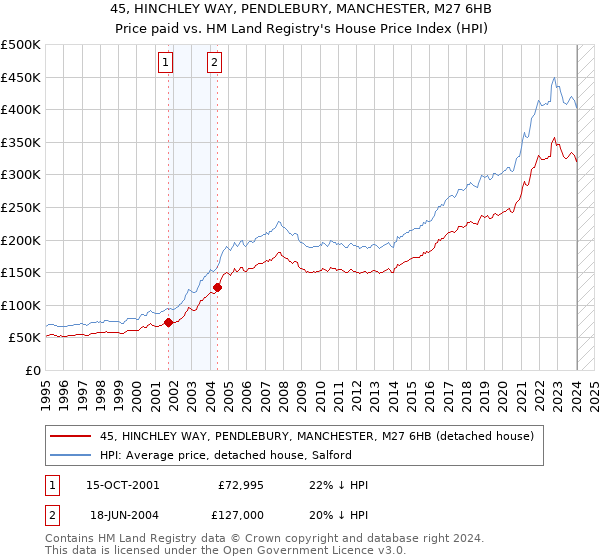 45, HINCHLEY WAY, PENDLEBURY, MANCHESTER, M27 6HB: Price paid vs HM Land Registry's House Price Index
