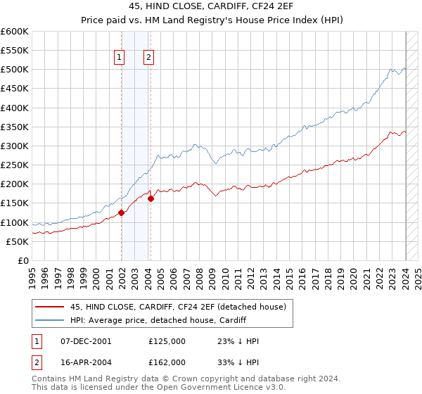 45, HIND CLOSE, CARDIFF, CF24 2EF: Price paid vs HM Land Registry's House Price Index