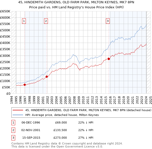 45, HINDEMITH GARDENS, OLD FARM PARK, MILTON KEYNES, MK7 8PN: Price paid vs HM Land Registry's House Price Index