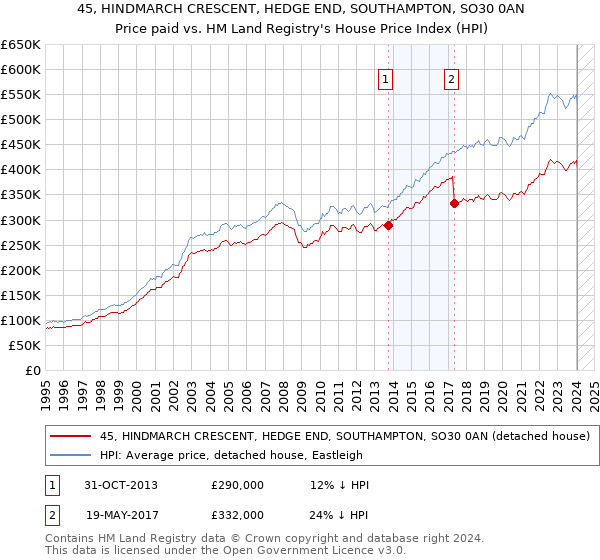 45, HINDMARCH CRESCENT, HEDGE END, SOUTHAMPTON, SO30 0AN: Price paid vs HM Land Registry's House Price Index