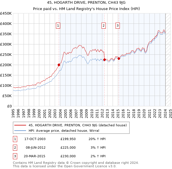 45, HOGARTH DRIVE, PRENTON, CH43 9JG: Price paid vs HM Land Registry's House Price Index