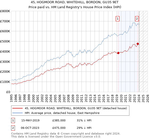 45, HOGMOOR ROAD, WHITEHILL, BORDON, GU35 9ET: Price paid vs HM Land Registry's House Price Index