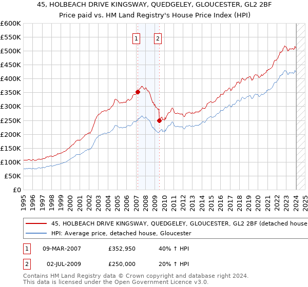 45, HOLBEACH DRIVE KINGSWAY, QUEDGELEY, GLOUCESTER, GL2 2BF: Price paid vs HM Land Registry's House Price Index