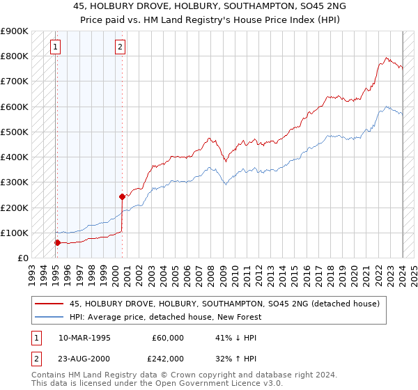 45, HOLBURY DROVE, HOLBURY, SOUTHAMPTON, SO45 2NG: Price paid vs HM Land Registry's House Price Index