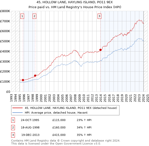 45, HOLLOW LANE, HAYLING ISLAND, PO11 9EX: Price paid vs HM Land Registry's House Price Index