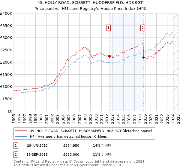 45, HOLLY ROAD, SCISSETT, HUDDERSFIELD, HD8 9GT: Price paid vs HM Land Registry's House Price Index