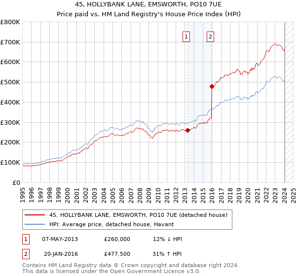 45, HOLLYBANK LANE, EMSWORTH, PO10 7UE: Price paid vs HM Land Registry's House Price Index