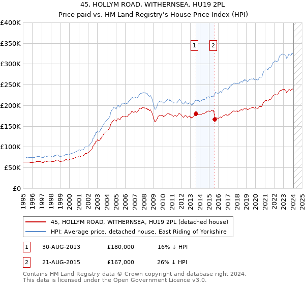 45, HOLLYM ROAD, WITHERNSEA, HU19 2PL: Price paid vs HM Land Registry's House Price Index