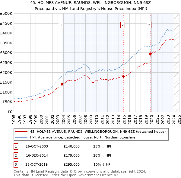 45, HOLMES AVENUE, RAUNDS, WELLINGBOROUGH, NN9 6SZ: Price paid vs HM Land Registry's House Price Index