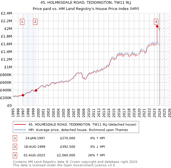45, HOLMESDALE ROAD, TEDDINGTON, TW11 9LJ: Price paid vs HM Land Registry's House Price Index