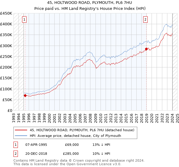 45, HOLTWOOD ROAD, PLYMOUTH, PL6 7HU: Price paid vs HM Land Registry's House Price Index