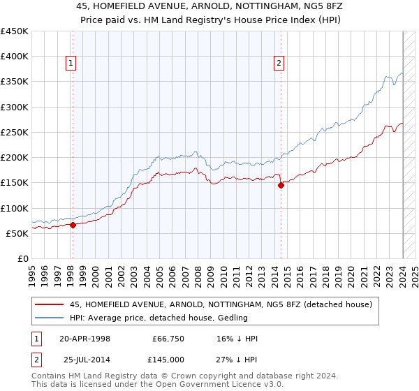 45, HOMEFIELD AVENUE, ARNOLD, NOTTINGHAM, NG5 8FZ: Price paid vs HM Land Registry's House Price Index