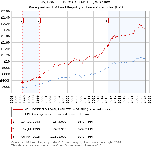 45, HOMEFIELD ROAD, RADLETT, WD7 8PX: Price paid vs HM Land Registry's House Price Index