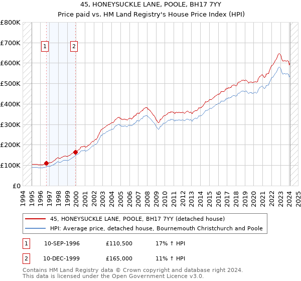 45, HONEYSUCKLE LANE, POOLE, BH17 7YY: Price paid vs HM Land Registry's House Price Index