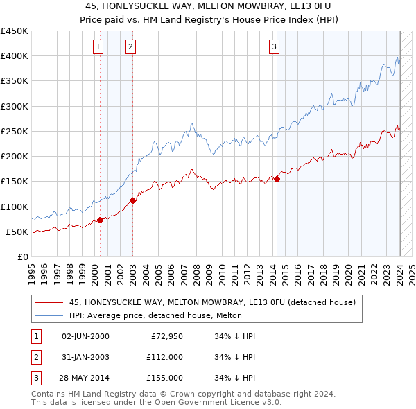 45, HONEYSUCKLE WAY, MELTON MOWBRAY, LE13 0FU: Price paid vs HM Land Registry's House Price Index