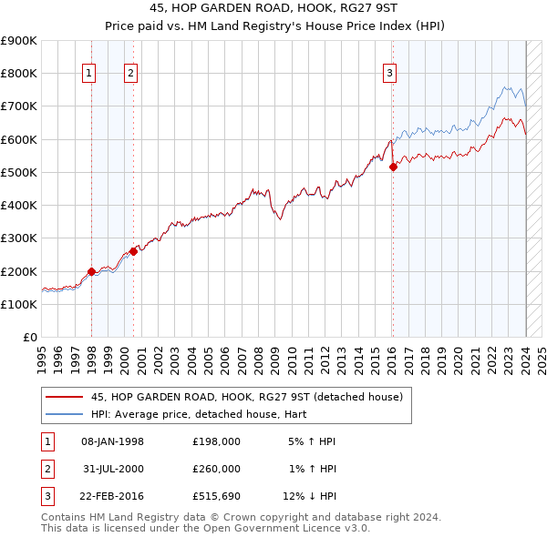 45, HOP GARDEN ROAD, HOOK, RG27 9ST: Price paid vs HM Land Registry's House Price Index