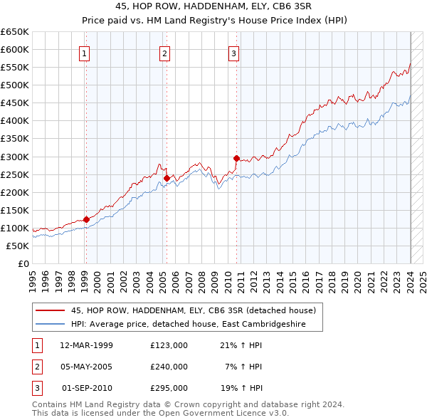 45, HOP ROW, HADDENHAM, ELY, CB6 3SR: Price paid vs HM Land Registry's House Price Index