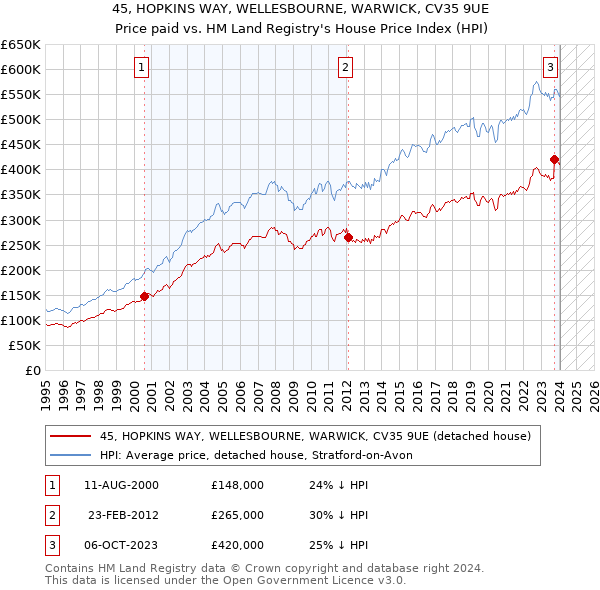 45, HOPKINS WAY, WELLESBOURNE, WARWICK, CV35 9UE: Price paid vs HM Land Registry's House Price Index