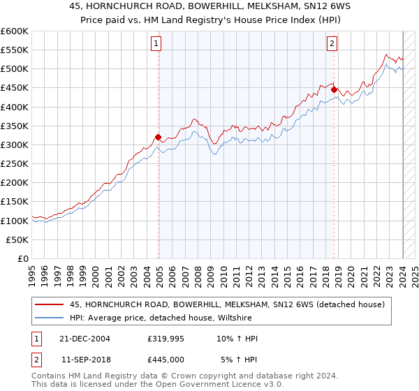 45, HORNCHURCH ROAD, BOWERHILL, MELKSHAM, SN12 6WS: Price paid vs HM Land Registry's House Price Index