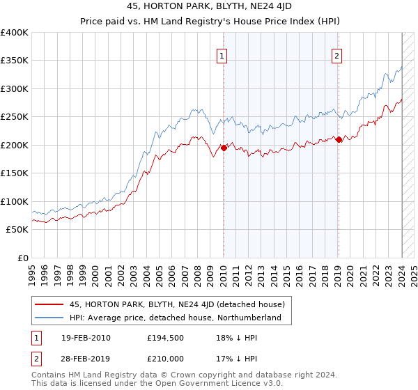 45, HORTON PARK, BLYTH, NE24 4JD: Price paid vs HM Land Registry's House Price Index