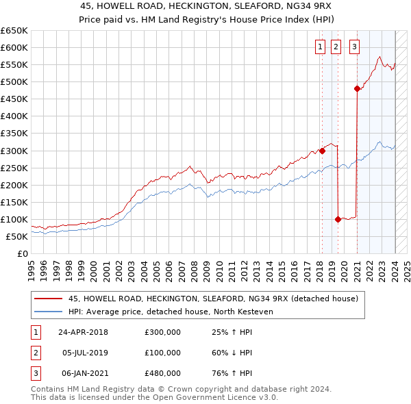 45, HOWELL ROAD, HECKINGTON, SLEAFORD, NG34 9RX: Price paid vs HM Land Registry's House Price Index