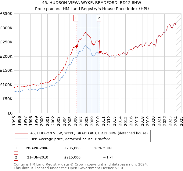 45, HUDSON VIEW, WYKE, BRADFORD, BD12 8HW: Price paid vs HM Land Registry's House Price Index
