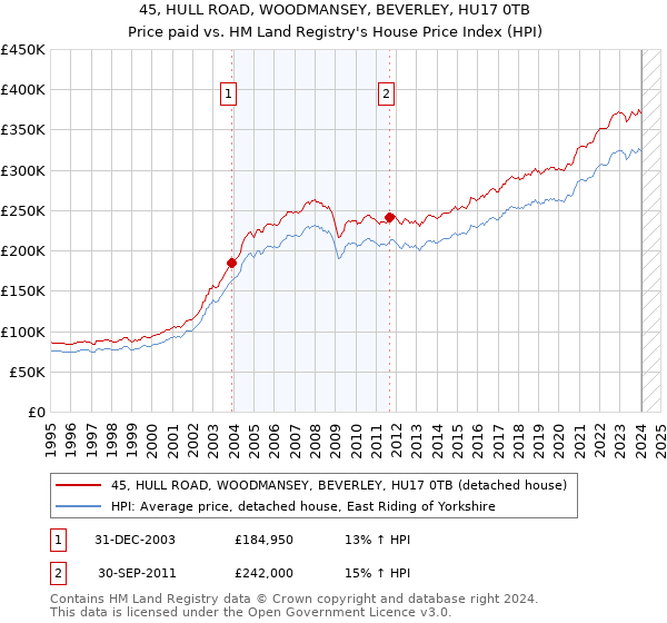 45, HULL ROAD, WOODMANSEY, BEVERLEY, HU17 0TB: Price paid vs HM Land Registry's House Price Index