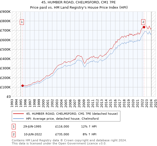 45, HUMBER ROAD, CHELMSFORD, CM1 7PE: Price paid vs HM Land Registry's House Price Index