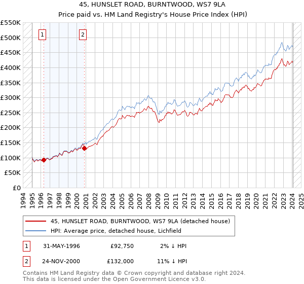 45, HUNSLET ROAD, BURNTWOOD, WS7 9LA: Price paid vs HM Land Registry's House Price Index