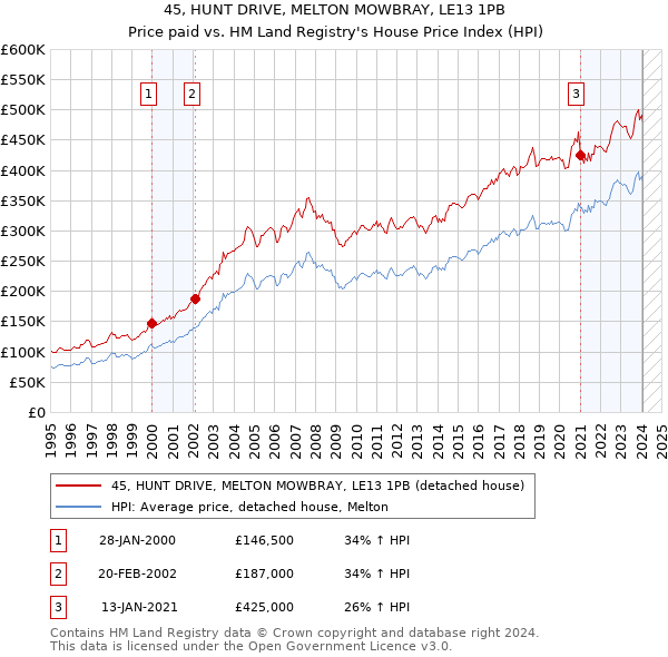45, HUNT DRIVE, MELTON MOWBRAY, LE13 1PB: Price paid vs HM Land Registry's House Price Index