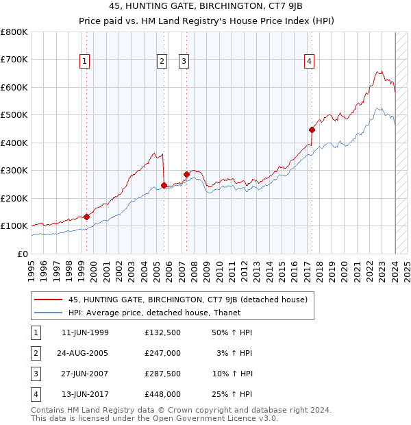 45, HUNTING GATE, BIRCHINGTON, CT7 9JB: Price paid vs HM Land Registry's House Price Index