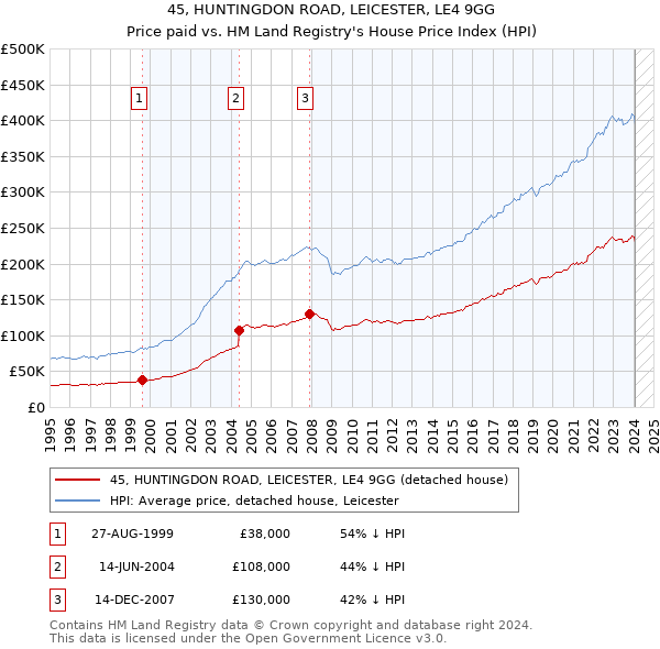 45, HUNTINGDON ROAD, LEICESTER, LE4 9GG: Price paid vs HM Land Registry's House Price Index