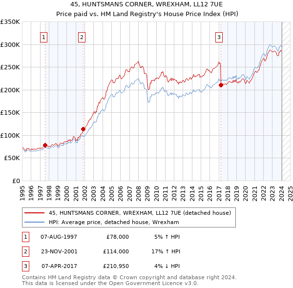 45, HUNTSMANS CORNER, WREXHAM, LL12 7UE: Price paid vs HM Land Registry's House Price Index