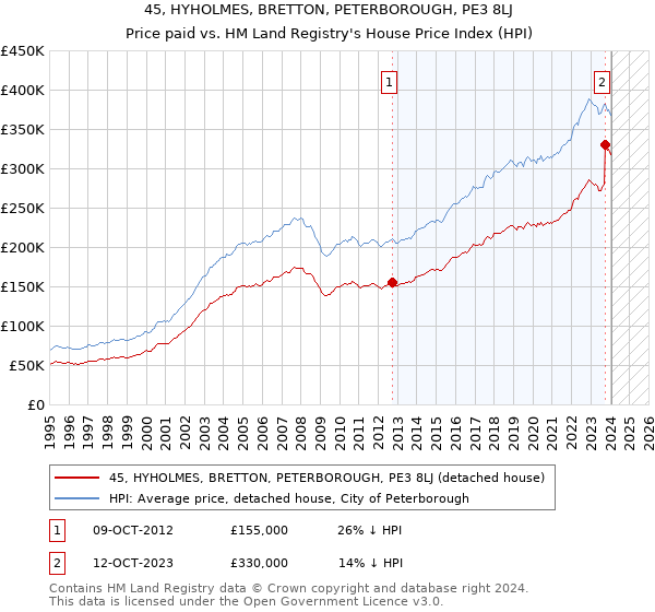 45, HYHOLMES, BRETTON, PETERBOROUGH, PE3 8LJ: Price paid vs HM Land Registry's House Price Index