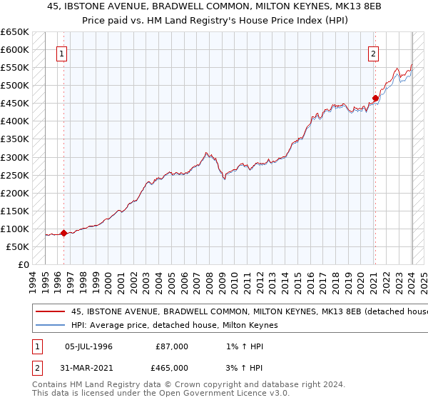 45, IBSTONE AVENUE, BRADWELL COMMON, MILTON KEYNES, MK13 8EB: Price paid vs HM Land Registry's House Price Index