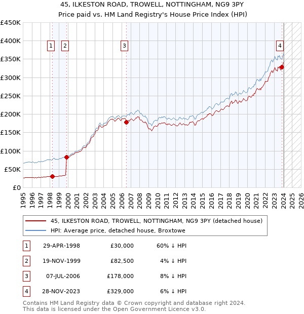 45, ILKESTON ROAD, TROWELL, NOTTINGHAM, NG9 3PY: Price paid vs HM Land Registry's House Price Index