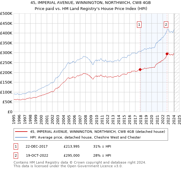 45, IMPERIAL AVENUE, WINNINGTON, NORTHWICH, CW8 4GB: Price paid vs HM Land Registry's House Price Index