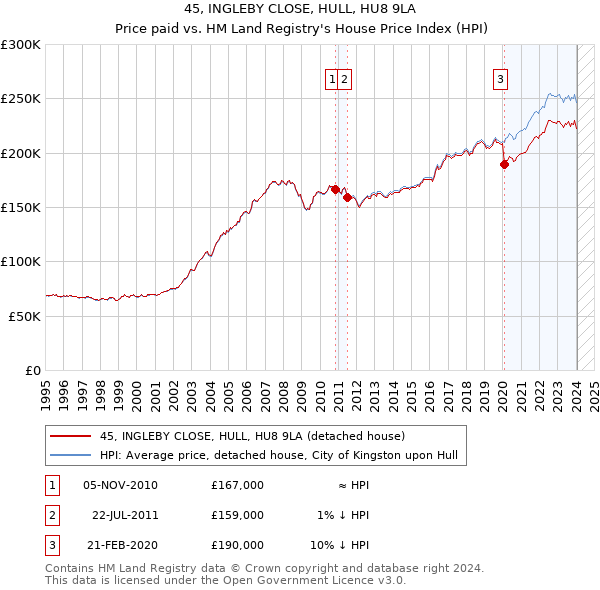 45, INGLEBY CLOSE, HULL, HU8 9LA: Price paid vs HM Land Registry's House Price Index