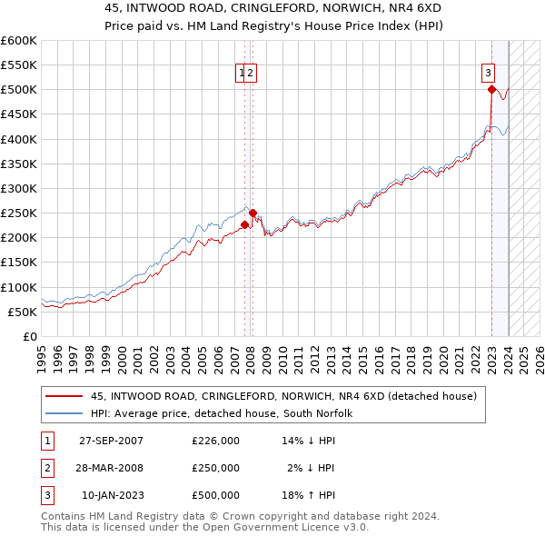45, INTWOOD ROAD, CRINGLEFORD, NORWICH, NR4 6XD: Price paid vs HM Land Registry's House Price Index