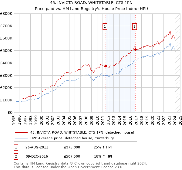 45, INVICTA ROAD, WHITSTABLE, CT5 1PN: Price paid vs HM Land Registry's House Price Index