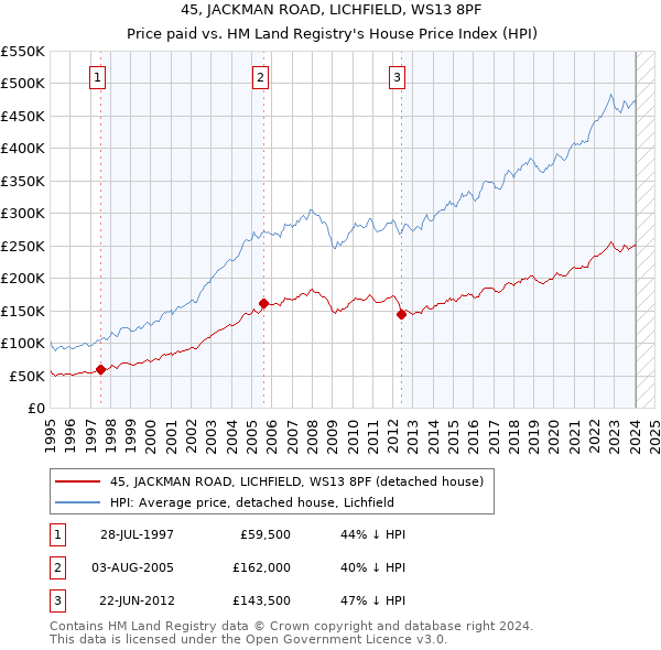 45, JACKMAN ROAD, LICHFIELD, WS13 8PF: Price paid vs HM Land Registry's House Price Index