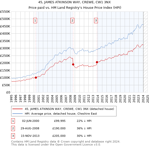 45, JAMES ATKINSON WAY, CREWE, CW1 3NX: Price paid vs HM Land Registry's House Price Index