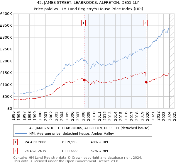45, JAMES STREET, LEABROOKS, ALFRETON, DE55 1LY: Price paid vs HM Land Registry's House Price Index