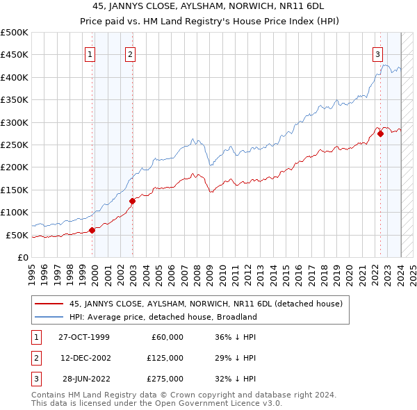 45, JANNYS CLOSE, AYLSHAM, NORWICH, NR11 6DL: Price paid vs HM Land Registry's House Price Index